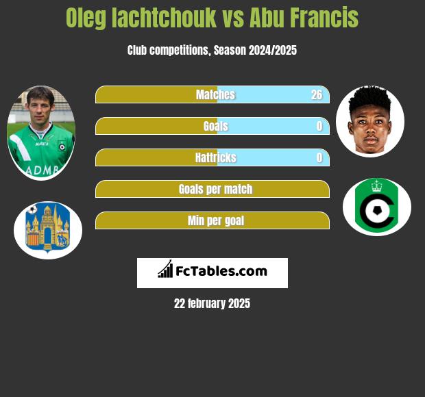 Oleg Iachtchouk vs Abu Francis h2h player stats