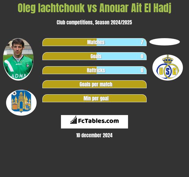 Oleg Iachtchouk vs Anouar Ait El Hadj h2h player stats