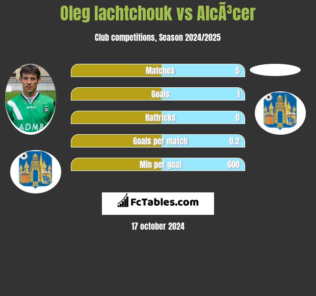 Oleg Iachtchouk vs AlcÃ³cer h2h player stats