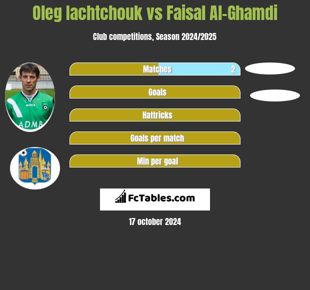 Oleg Iachtchouk vs Faisal Al-Ghamdi h2h player stats