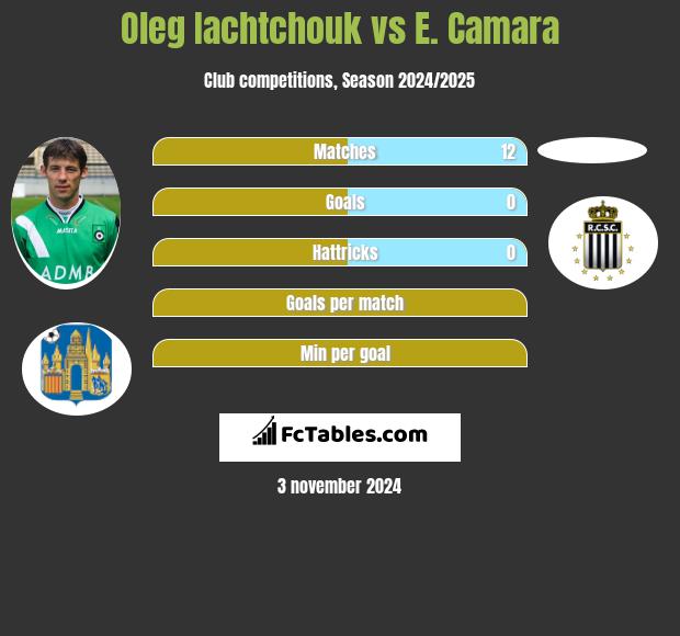 Oleg Iachtchouk vs E. Camara h2h player stats