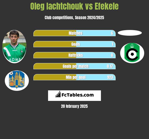 Oleg Iachtchouk vs Efekele h2h player stats