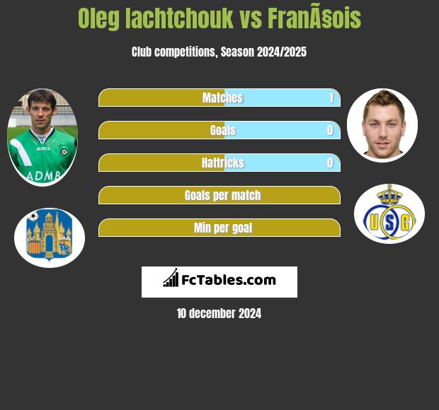 Oleg Iachtchouk vs FranÃ§ois h2h player stats