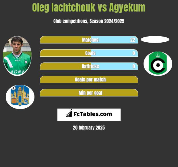 Oleg Iachtchouk vs Agyekum h2h player stats