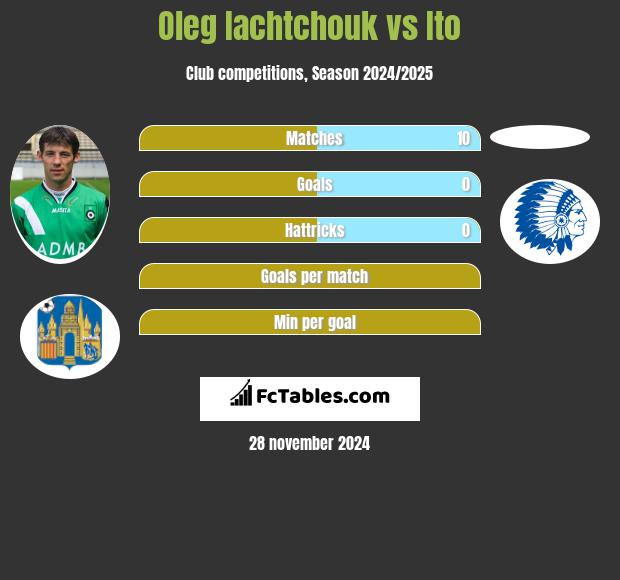 Oleg Iachtchouk vs Ito h2h player stats