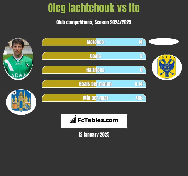 Oleg Iachtchouk vs Ito h2h player stats