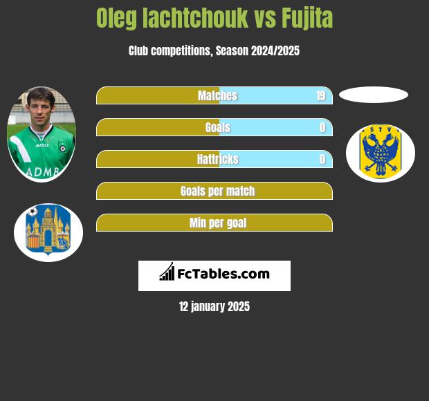 Oleg Iachtchouk vs Fujita h2h player stats