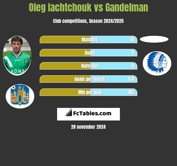 Oleg Iachtchouk vs Gandelman h2h player stats