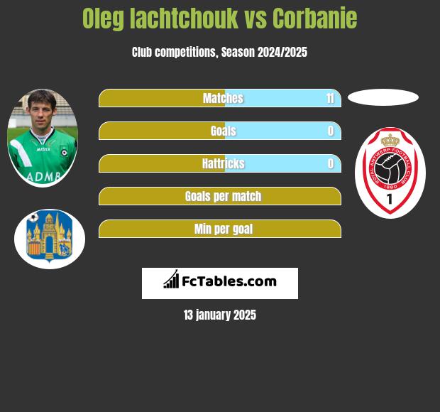 Oleg Iachtchouk vs Corbanie h2h player stats