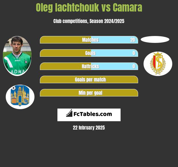 Oleg Iachtchouk vs Camara h2h player stats