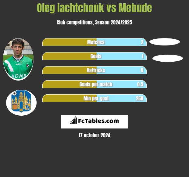 Oleg Iachtchouk vs Mebude h2h player stats