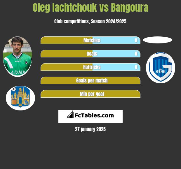 Oleg Iachtchouk vs Bangoura h2h player stats