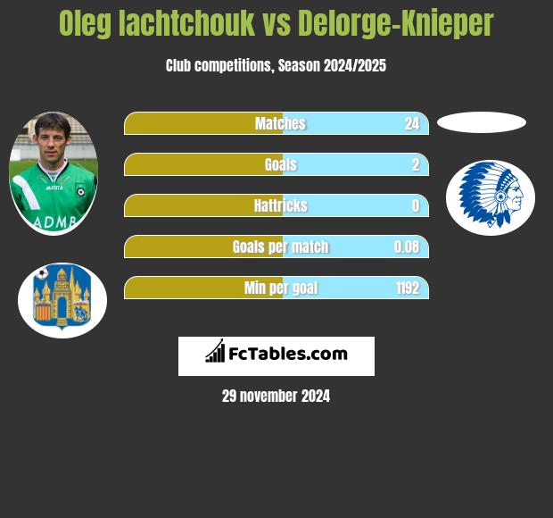 Oleg Iachtchouk vs Delorge-Knieper h2h player stats