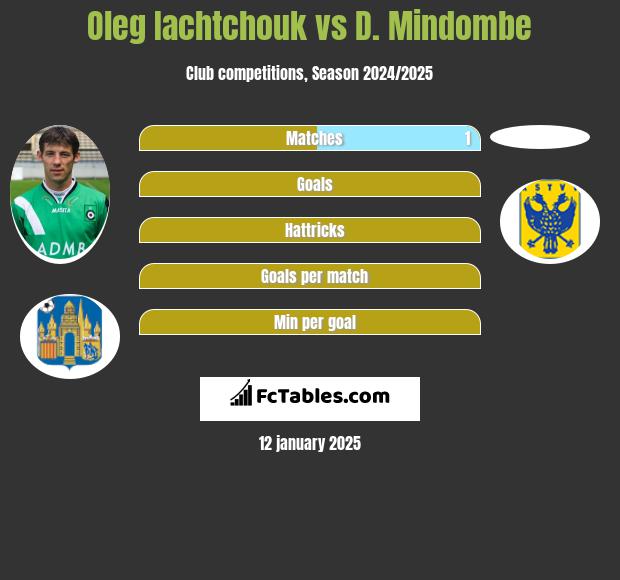 Oleg Iachtchouk vs D. Mindombe h2h player stats