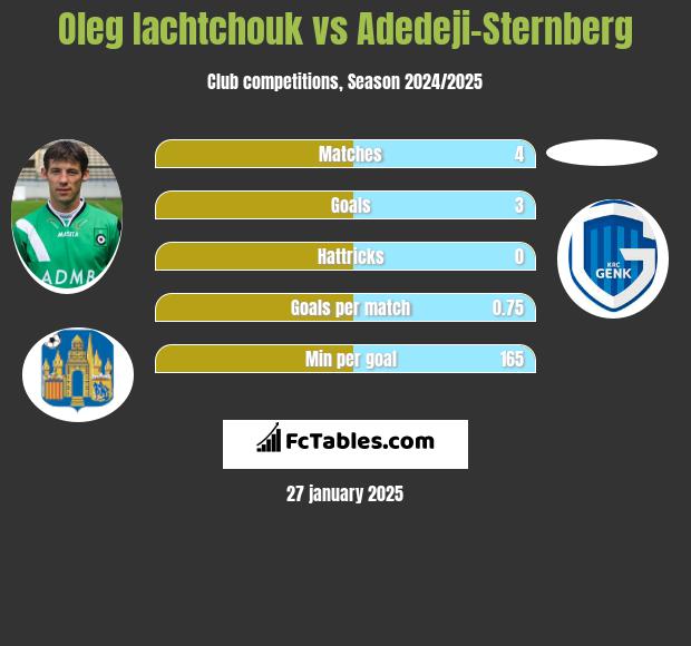 Oleg Iachtchouk vs Adedeji-Sternberg h2h player stats