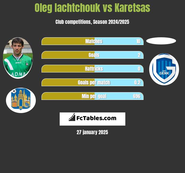 Oleg Iachtchouk vs Karetsas h2h player stats