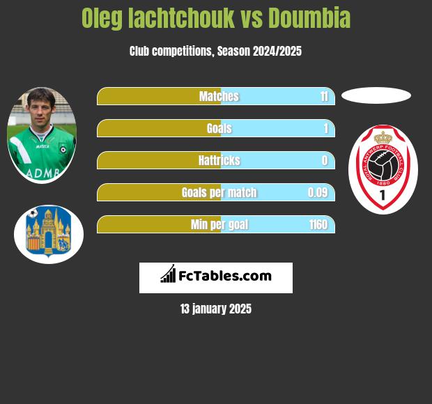 Oleg Iachtchouk vs Doumbia h2h player stats