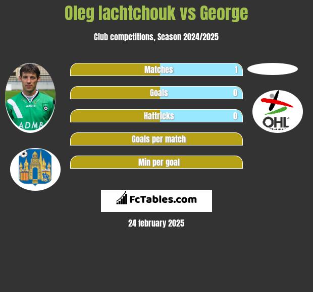 Oleg Iachtchouk vs George h2h player stats