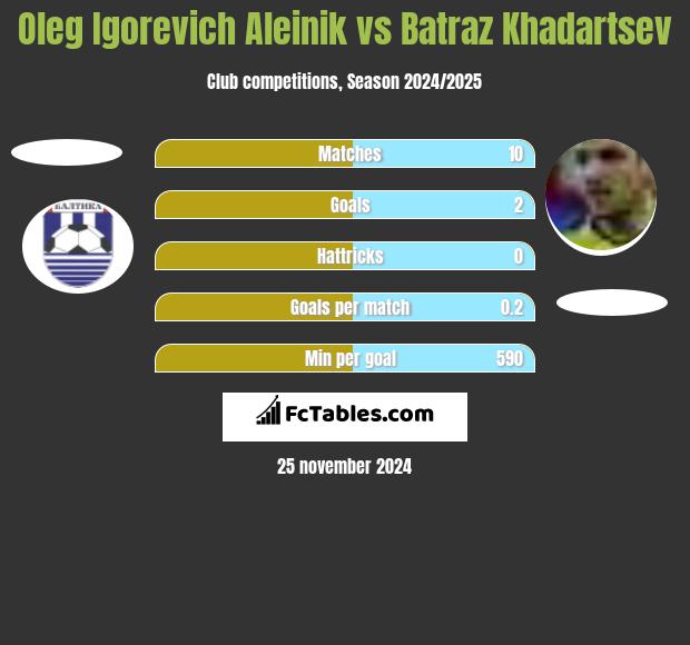 Oleg Igorevich Aleinik vs Batraz Khadartsev h2h player stats