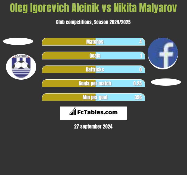 Oleg Igorevich Aleinik vs Nikita Malyarov h2h player stats