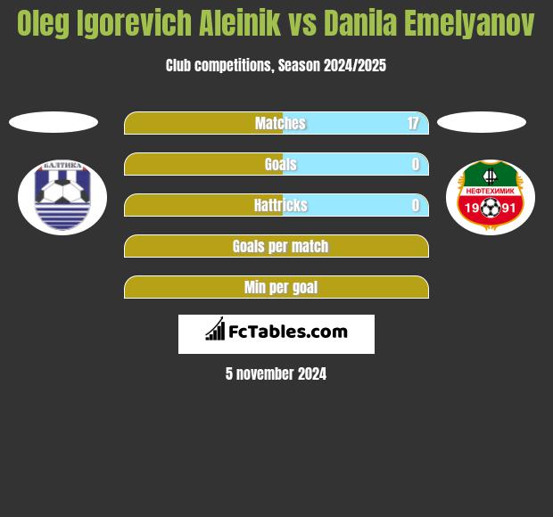 Oleg Igorevich Aleinik vs Danila Emelyanov h2h player stats