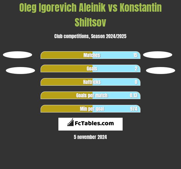 Oleg Igorevich Aleinik vs Konstantin Shiltsov h2h player stats