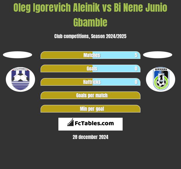 Oleg Igorevich Aleinik vs Bi Nene Junio Gbamble h2h player stats