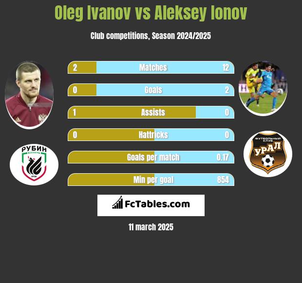 Oleg Ivanov vs Aleksey Ionov h2h player stats