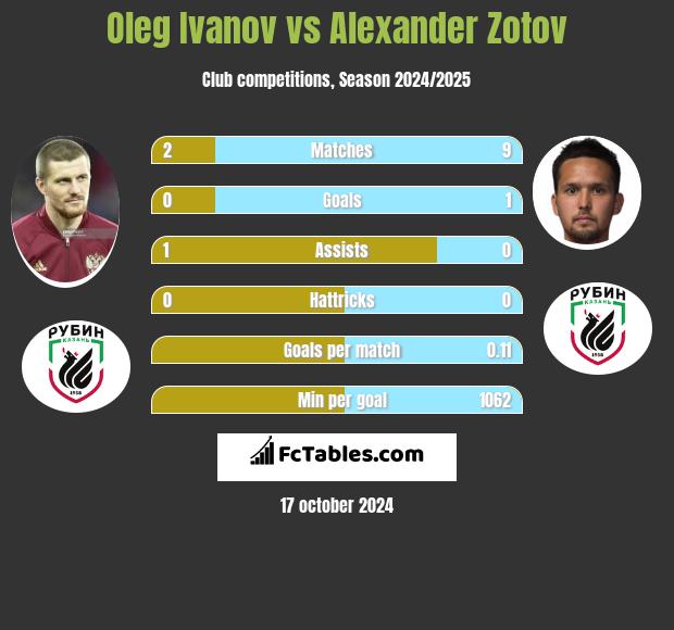 Oleg Ivanov vs Alexander Zotov h2h player stats