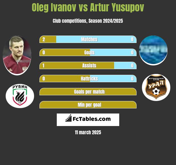 Oleg Ivanov vs Artur Jusupow h2h player stats