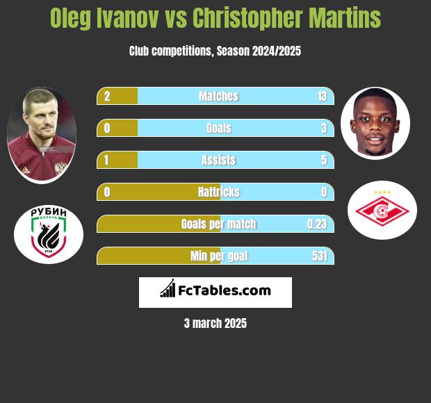 Oleg Ivanov vs Christopher Martins h2h player stats