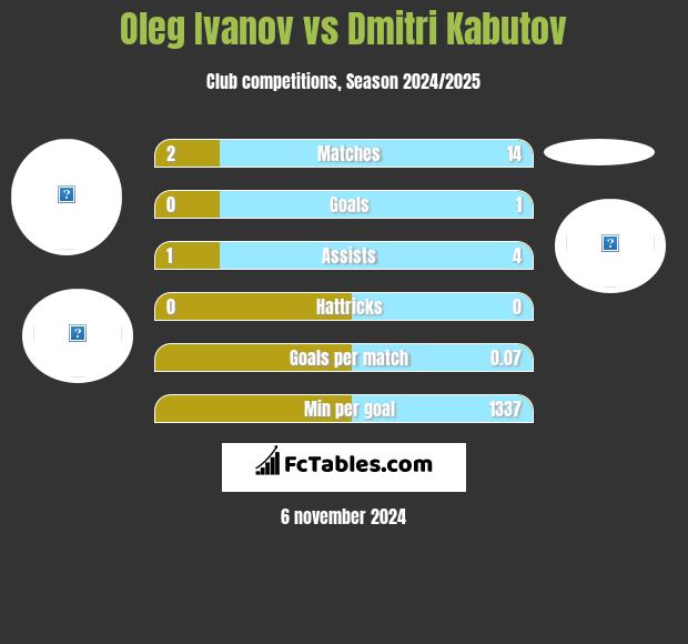 Oleg Ivanov vs Dmitri Kabutov h2h player stats