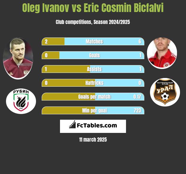 Oleg Ivanov vs Eric Cosmin Bicfalvi h2h player stats