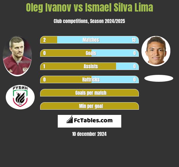 Oleg Ivanov vs Ismael Silva Lima h2h player stats