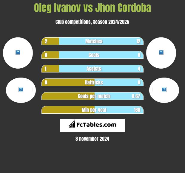 Oleg Ivanov vs Jhon Cordoba h2h player stats