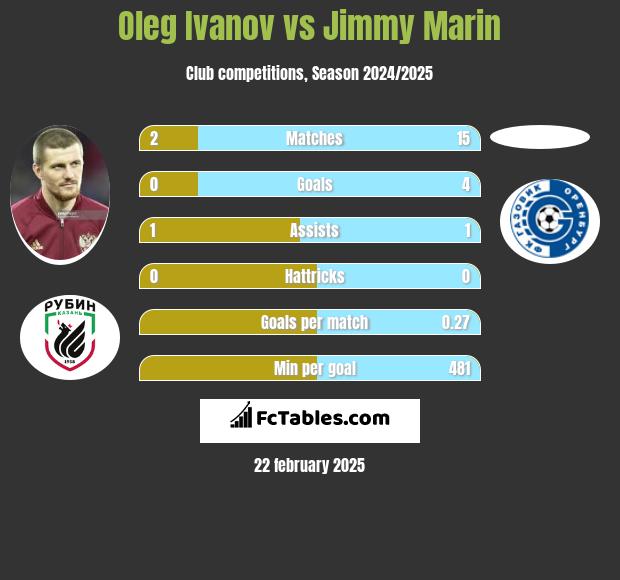 Oleg Ivanov vs Jimmy Marin h2h player stats