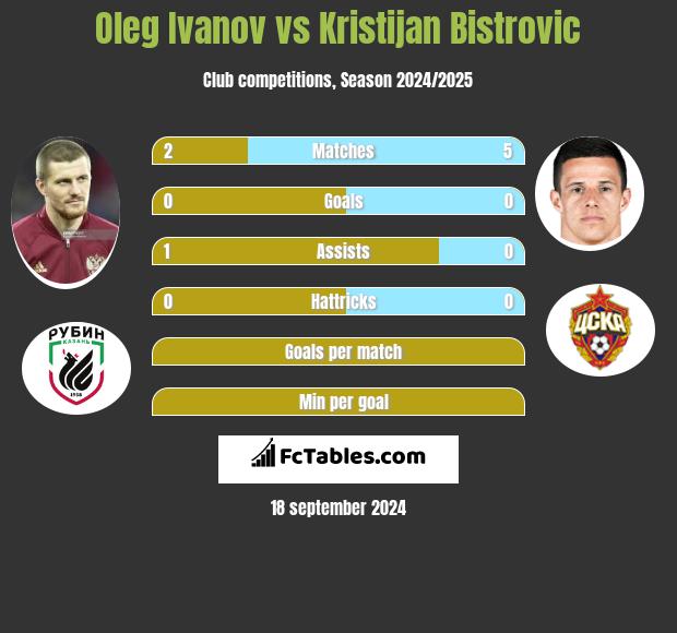 Oleg Ivanov vs Kristijan Bistrovic h2h player stats