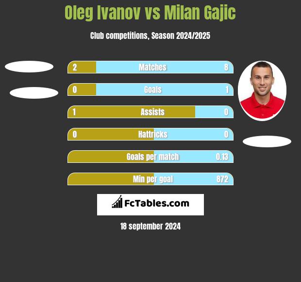 Oleg Ivanov vs Milan Gajic h2h player stats