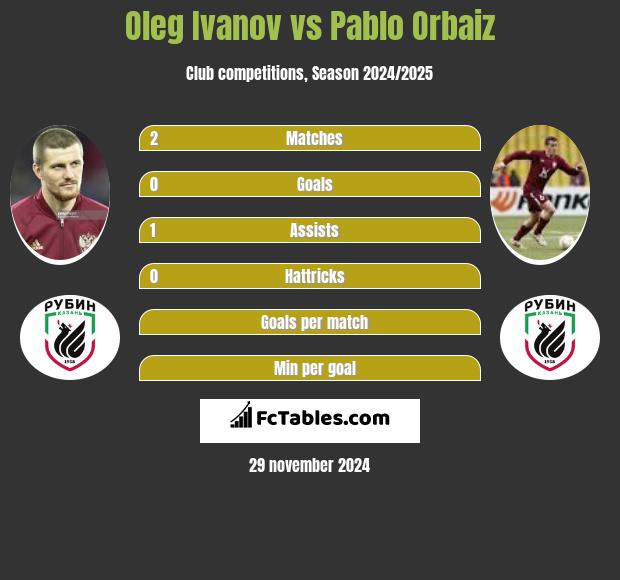 Oleg Ivanov vs Pablo Orbaiz h2h player stats