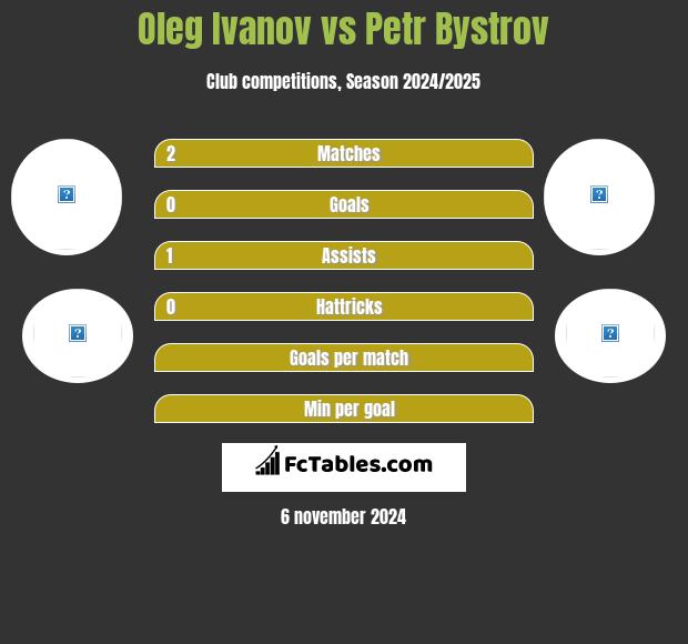 Oleg Ivanov vs Petr Bystrov h2h player stats