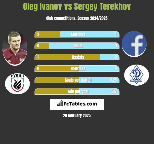 Oleg Ivanov vs Sergey Terekhov h2h player stats