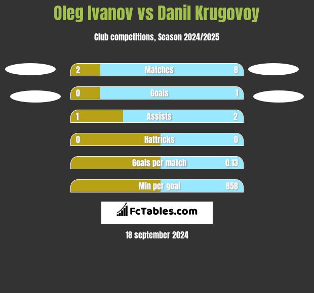 Oleg Ivanov vs Danil Krugovoy h2h player stats