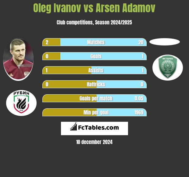 Oleg Ivanov vs Arsen Adamov h2h player stats