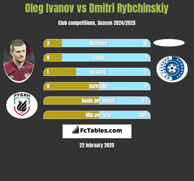 Oleg Ivanov vs Dmitri Rybchinskiy h2h player stats