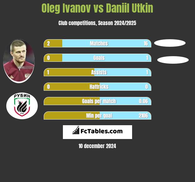 Oleg Ivanov vs Daniil Utkin h2h player stats