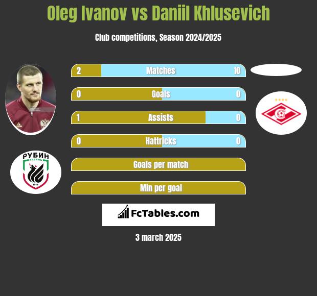 Oleg Ivanov vs Daniil Khlusevich h2h player stats