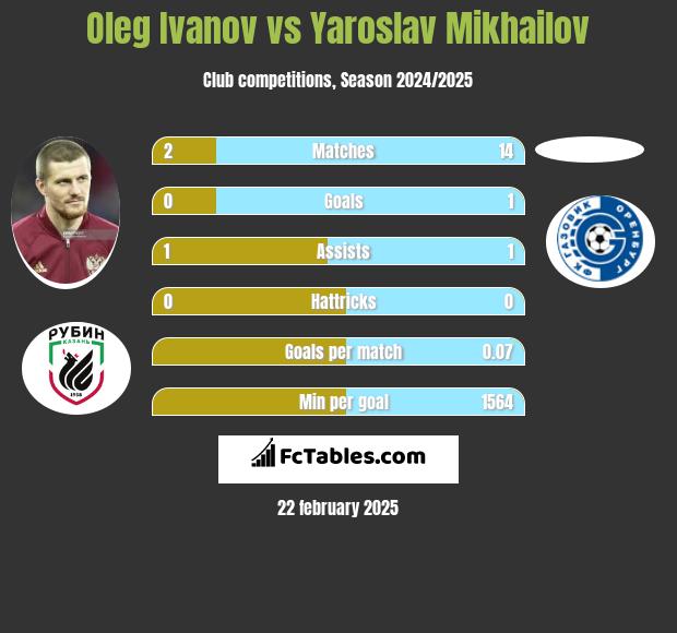 Oleg Ivanov vs Yaroslav Mikhailov h2h player stats