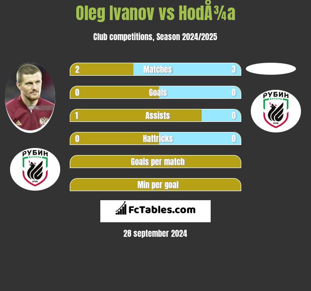 Oleg Ivanov vs HodÅ¾a h2h player stats