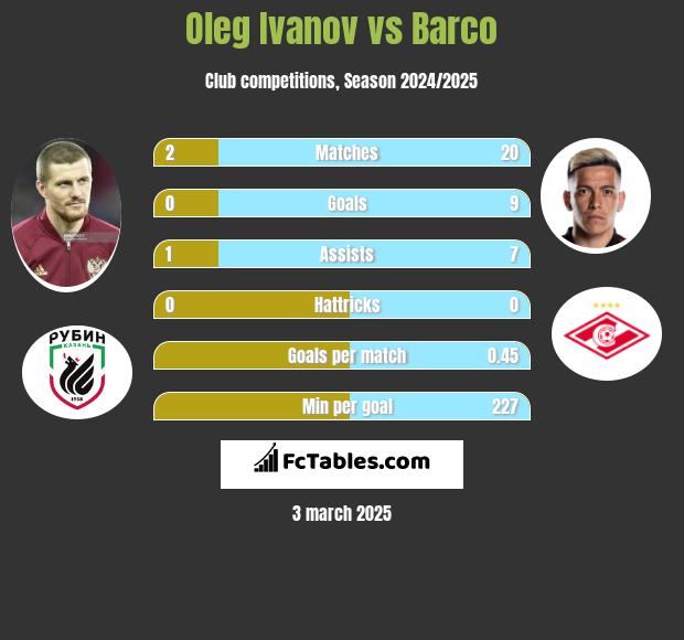 Oleg Ivanov vs Barco h2h player stats