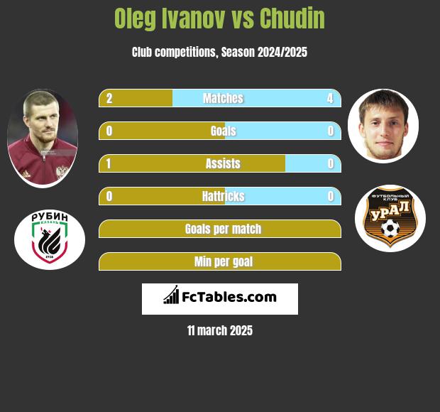 Oleg Ivanov vs Chudin h2h player stats